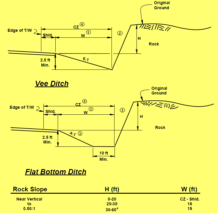 Vedlegg 3: Drenssystem ved stor overbygningstykkelse Alaska har i tillegg til reglene i AASHTO 2002 Roadside Design Guide noen spesialutforminger, slik det er vist på figuren nedenfor.