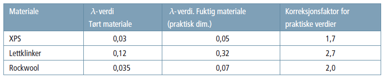 sløyfet. Forutsetninger mht. densitet, vanninnhold og varmeledningsevne er vist i tabell 7.1 under. Tabell 7.1 Forutsetninger mht.