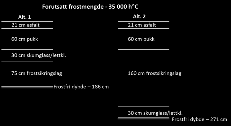 Uten isolasjonslag på traubunnen blir den totale frostdybden 266 cm; dvs. 5 cm mindre. 25 cm frostsikringslag erstatter altså 30 cm skumglass.