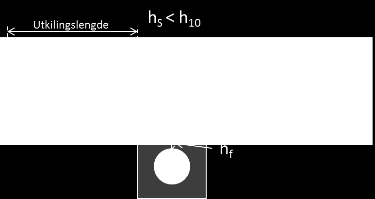 Figur 9.3 Utkiling med sand, grus eller stein, h S < h 10 Figur 9.4 Utkiling med lettklinker eller skumglass, h S < h 10 9.