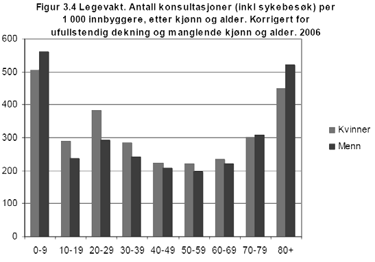 Antall (pr. 1000) 4 Resultater 4.1 Kartlegging av hvilke pasienter som søker legevakt Studier fra ulike deler av landet har forsøkt å kartlegge hvilke pasientgrupper som oftest oppsøker legevakt.