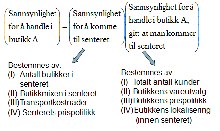 Denne modellen viser hvordan lokaliseringen til et kjøpesenter i forhold til et annet har betydning for hvor mange konsumenter som handler på senteret.