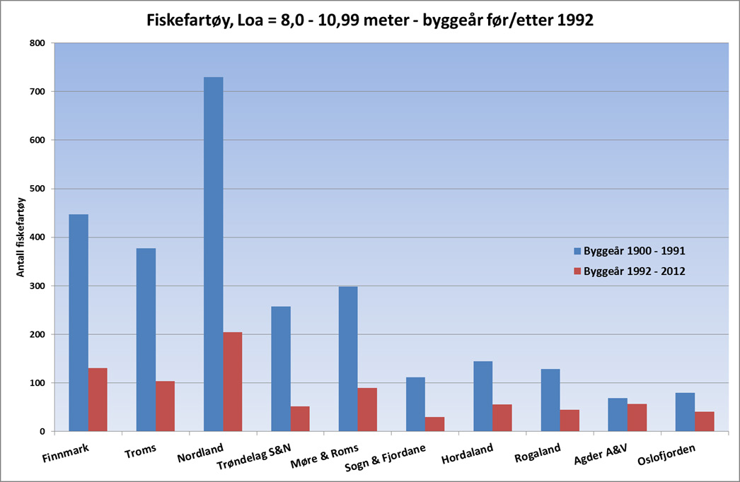 Figur 7 Sjarkflåten fra 8,0 til 11 meter lengste lengde fordelt på heimfylke og byggeperiode.