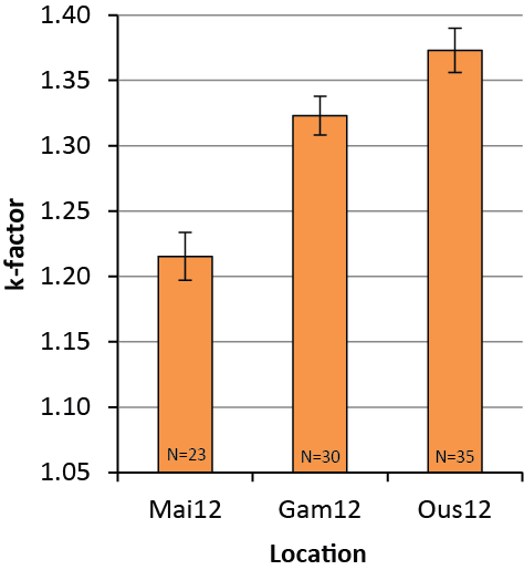 Figur 2. Gjennomsnittlig kondisjonsfaktor ± S.E.M. av de juvenile individer i Maissajohka, Gamaselva (2012) og Oustoelva (2012).