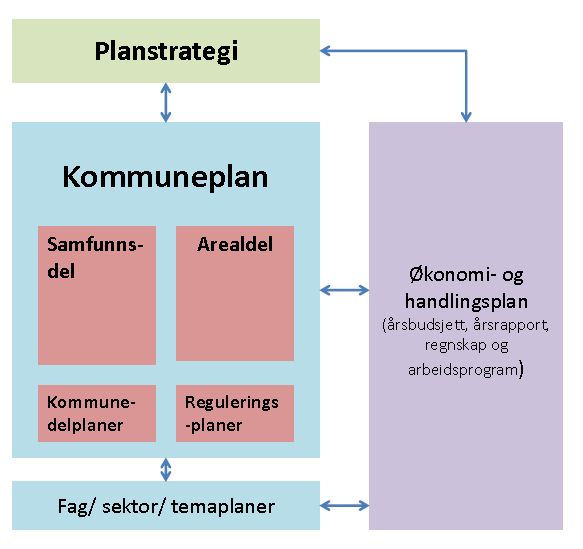 1 Innledning 1.1 Formålet med kommunal planstrategi Begrepet planstrategi er nytt i den nye planloven fra 2009.