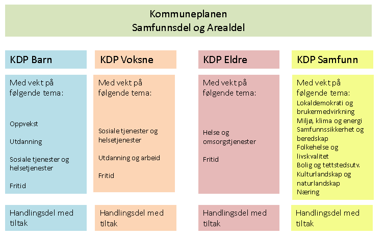 Figur 5. Forslag til struktur kommunedelplaner med handlingsdel Figur 6.