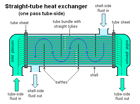 Varmevekslere Forfatter: Rune Mathisen Varmevekslere (123365) Det mest vanlige utstyret som brukes i prosessindustrien for å kjøle ned eller varme opp stoffer, er varmevekslere.