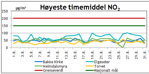 NO2 - Gjennomsnitt for åtte første måneder Hittil i 2014 (samme periode 2013) Bakke Kirke: 25,6 µg/m³