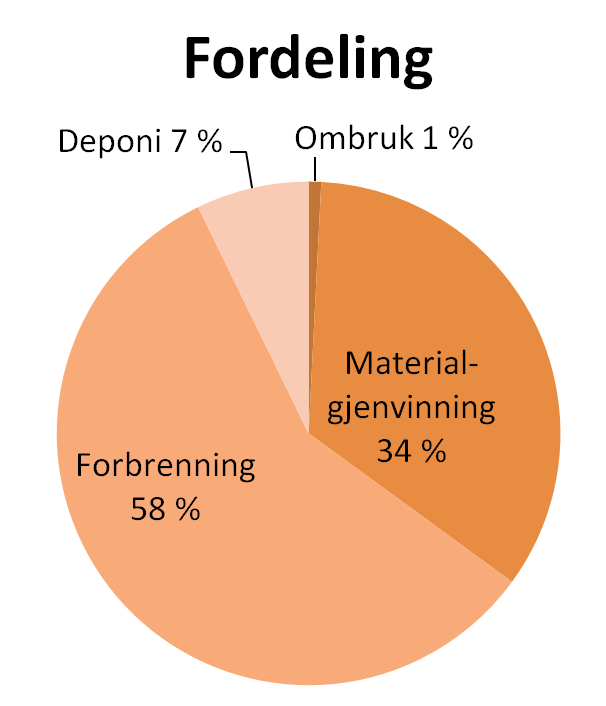 Forbruk, avfall og gjenvinning Husholdningsavfall Mål i klima- og energiplanen 2009-2013: Redusere klimagassutslipp ved å gjenvinne 80 % av husholdningsavfallet i Follo innen 2010, deretter videre