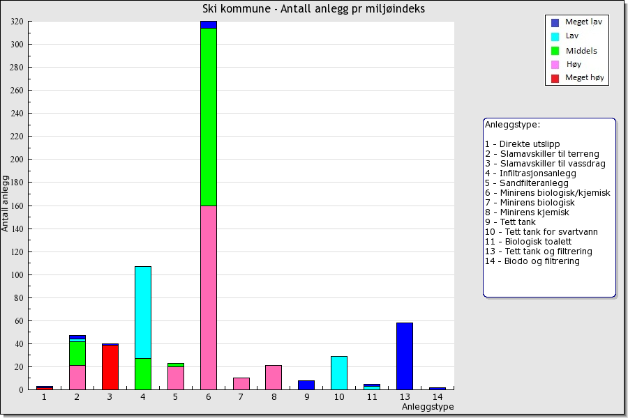 Diagrammet viser hvilken belastning hvert anlegg har på miljøet.