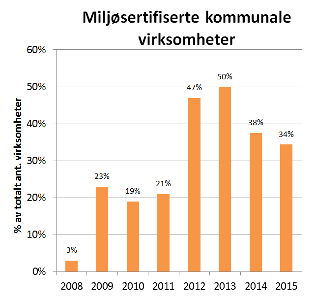 Figuren viser totalt antall miljøfyrtårn, både private og kommunale (Ski rådhus er her registrert som ett fyrtårn).