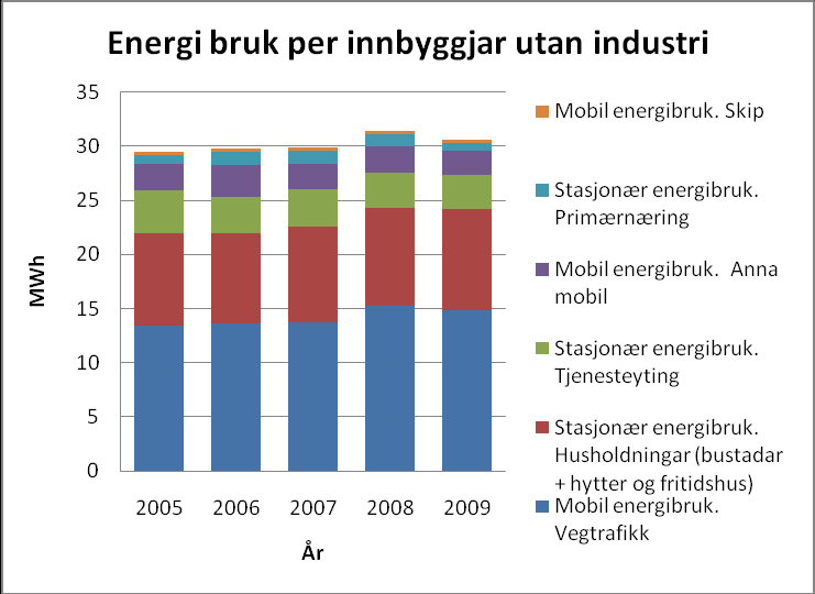 Figur 6.2: Energibruk i Tysvær 2009 utan industri (tal frå SSB).