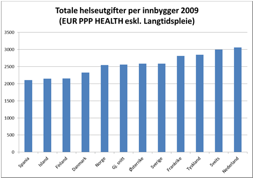 16 Endring av helseutgifter ved endring av paritet (fra PPP BNP til PPP HEALTH fra Eurostat) 17 Norge går dermed fra 2. (etter USA) til 7.