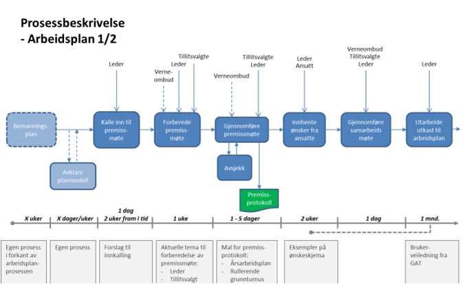 utarbeidelse av arbeidsplaner Utvikle verktøy, for