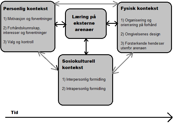 3) Forsterkende hendelser utenfor museet: Erfaringene man får før og etter besøket spiller en rolle for læringsutbyttet.