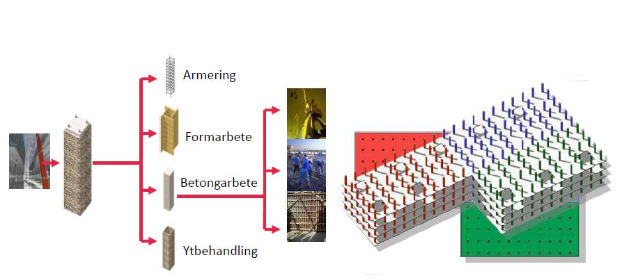 Virtuell byggeplassdrift i BIM Fra modell til produksjon Geometri Beskrivelse Modell Database Resept Metode Ressurser