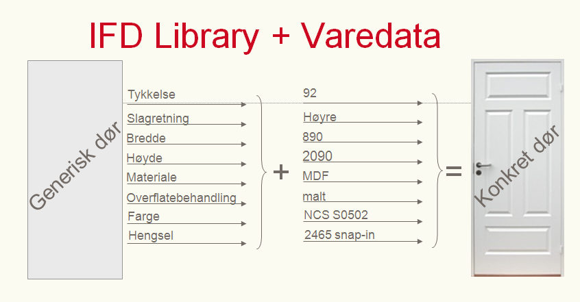 Hvordan blir produktene spesifisert? (utplukkede egenskaper i eksemplet)...av LEVERANDØR / produsent av handelsvarene!