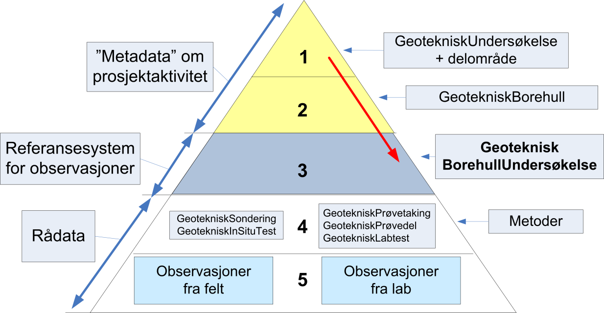 Det vil i første omgang settes fokus på å implementere geotekniske grunnundersøkelser i databasen.