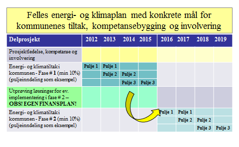 3. Eventuell videreføring etter 2015 Arbeidet med gjennomføring av kommunale energi- og klimaplaner er en langsiktig og omfattende prosess.