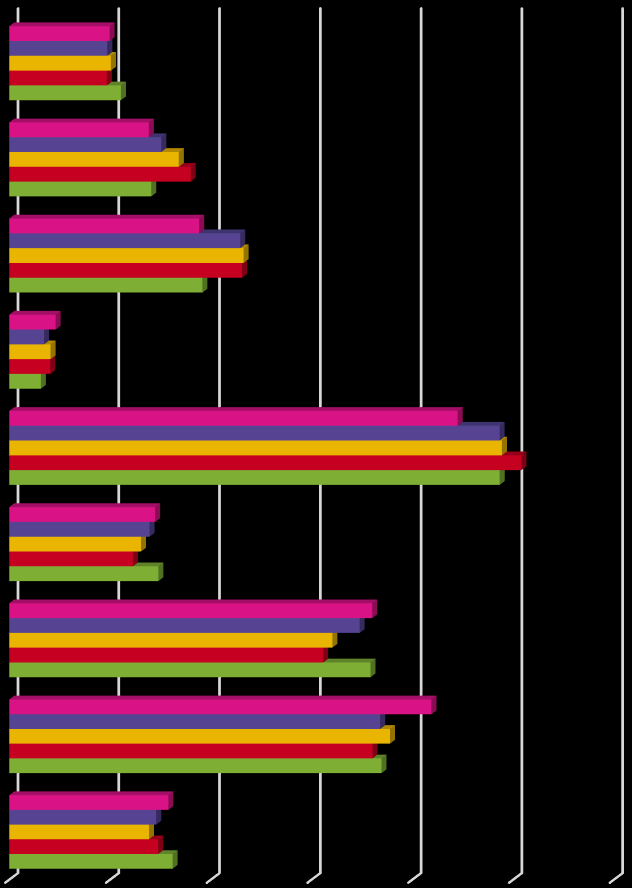 Yrker Figur 10 viser yrkesinndelingen for sysselsatte i region Sør-Norge, sammenliknet med resten av landet.