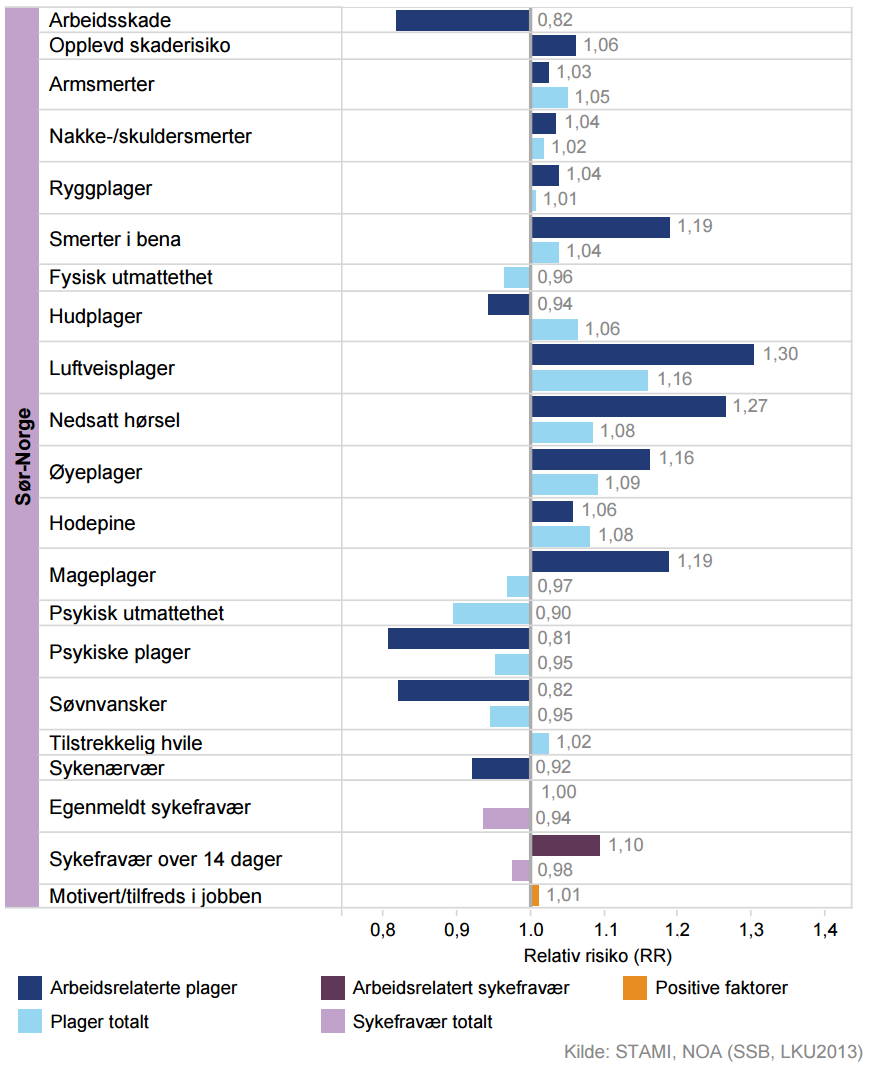 KOMPASS TEMA: Trekk ved sysselsetting og arbeidsmiljø Figur 24: Relativ risiko for ulike