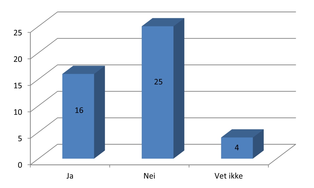 Figur 9: Personer som har vært involvert i synergier, de siste tre årene Kilde: Oxford Research AS 6.3.