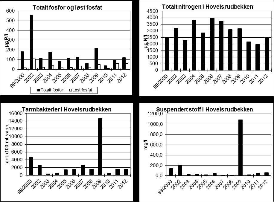 23 Figur 12. Totalt fosfor, løst fosfat, totalt nitrogen, nitrat, tarmbakterier og suspendert stoff i Fjellhamarelva ved utløpet av Langvannet (F 1) i tidsrommet 1988-2012.