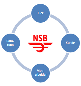 2. NSB-konsernet og samfunnsansvar Den måte NSB opptrer på i sitt daglige virke påvirker både individ og samfunn.