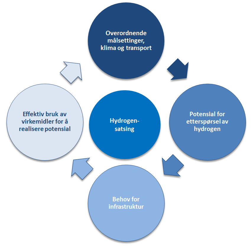 2 Innledning Formålet med denne studien er å etablere et innspill fra de norske storbyene til den nasjonale hydrogenstrategien som skal lanseres som en del av Energimeldingen våren 2016.