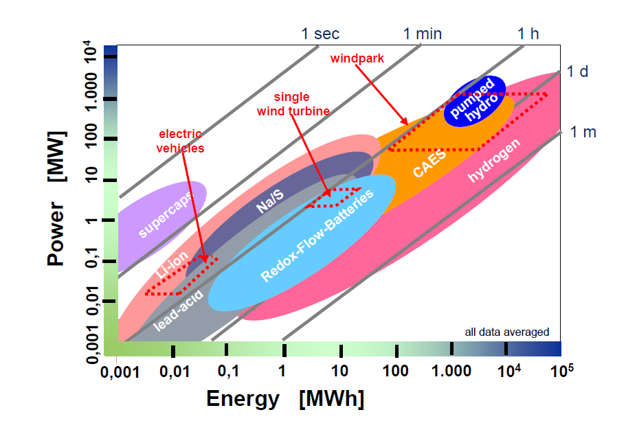 Figur 9. Evaluering av ulike teknologier for energilagring som viser at hydrogen egner seg for lagring av store energimengder over lang tid (uker, måneder) (Siemens 2011). 4.