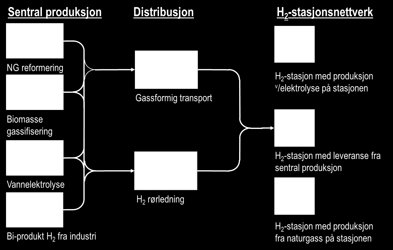 6 Infrastrukturens rolle hydrogenstasjoner Med økt behov for hydrogen øker naturligvis også behovet for hydrogenstasjoner.