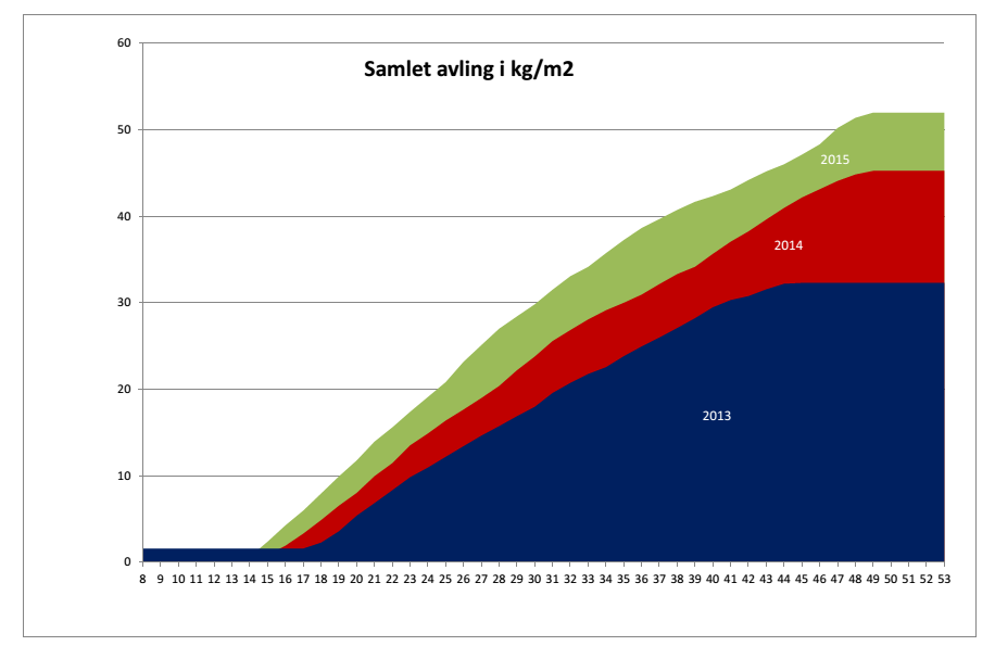 Samlet tomatavling kg/m