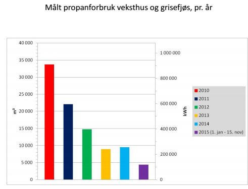 Mære II: Utvikling i