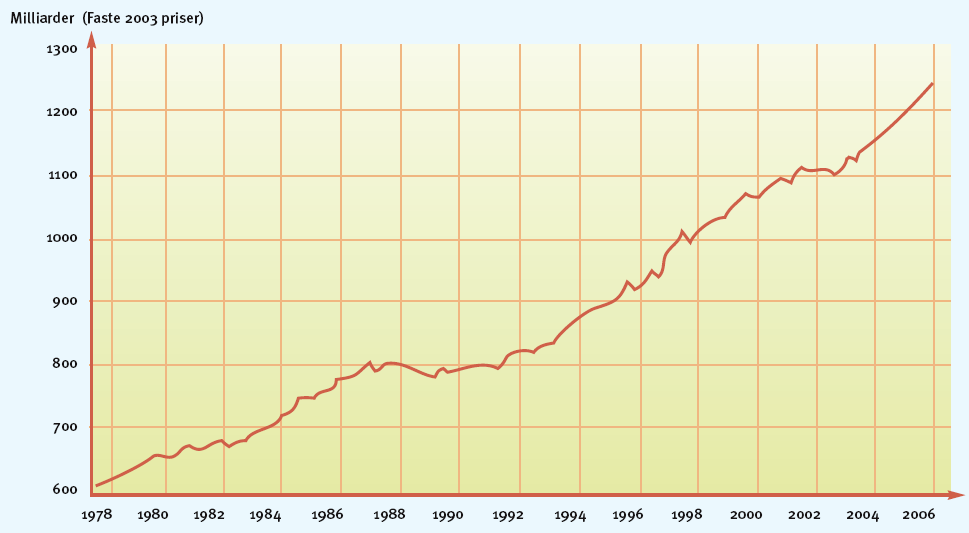 Perioden 1900-1916 var en sterk vekstperiode for industrien i Norge, mens årene etter 1916 var en periode med industriell stagnasjon på grunn av virkningene av første verdenskrig.