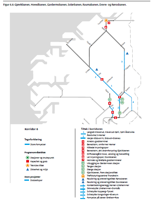 For korridor 6 blir det vist til at auka frekvens i rushtida og redusert reisetid mellom Oslo og Hamar er venta å gi auke i tale på personreiser.