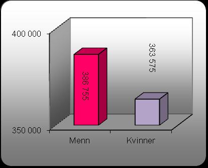 Fordelt på kjønn ser gjennomsnittslønnen i Tinn kommune pr 31.12.2011 slik ut (eks.