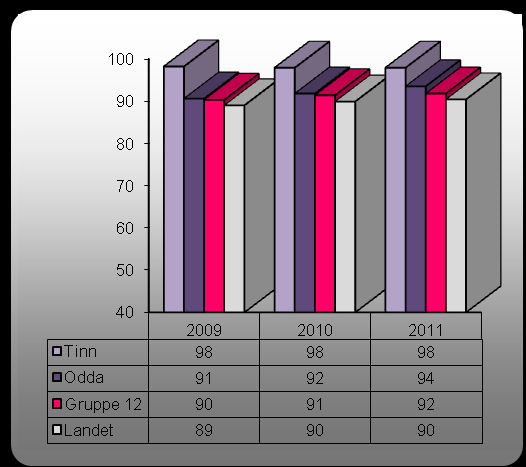 Regnskaps- og tjenestedata settes i KOSTRA sammen nøkkeltall som bl.a viser prioritet og dekningsgrad. Hvilken nøkkeltall som er synliggjort står definert før hvert diagram. barnehage og SFO.