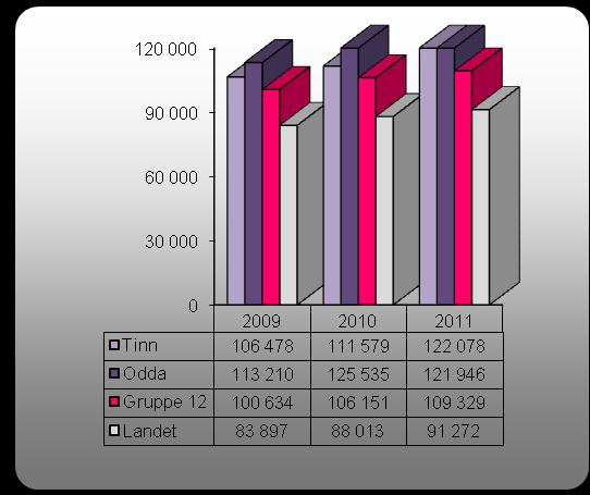 Grunnskole Produktivitet/enhetskostnader viser kostnader /bruk av ressurser i forhold til tjenesteproduksjon.