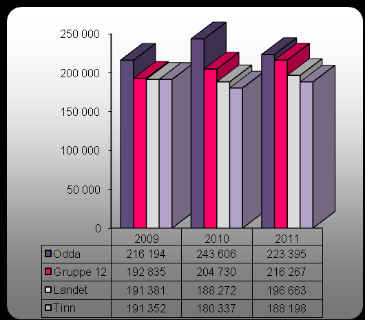elev Tinn kommune har hatt en økning av driftsutgifter pr. elev. I 2011 var driftsutgiftene pr. elev i grunnskolen kr.122 078 mot kr 111 579 i 2010.
