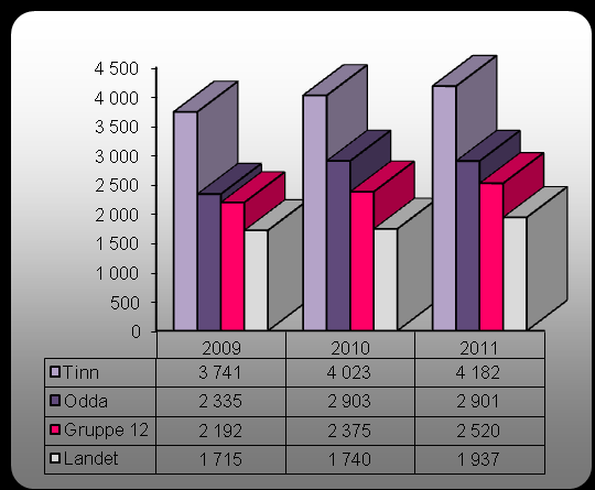 Institusjon Produktivitet/enhetskostnader viser kostnader /bruk av ressurser i forhold til tjenesteproduksjon. Helse Prioriteringer viser hvordan kommunes frie inntekter er fordelt på ulike formål.