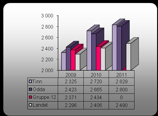 Kommunale avgifter Produktivitet/enhetskostnader viser kostnader /bruk av ressurser i forhold til tjenesteproduksjon. Årsgebyret for avløp er ikke økt fra 2009 til 2011.