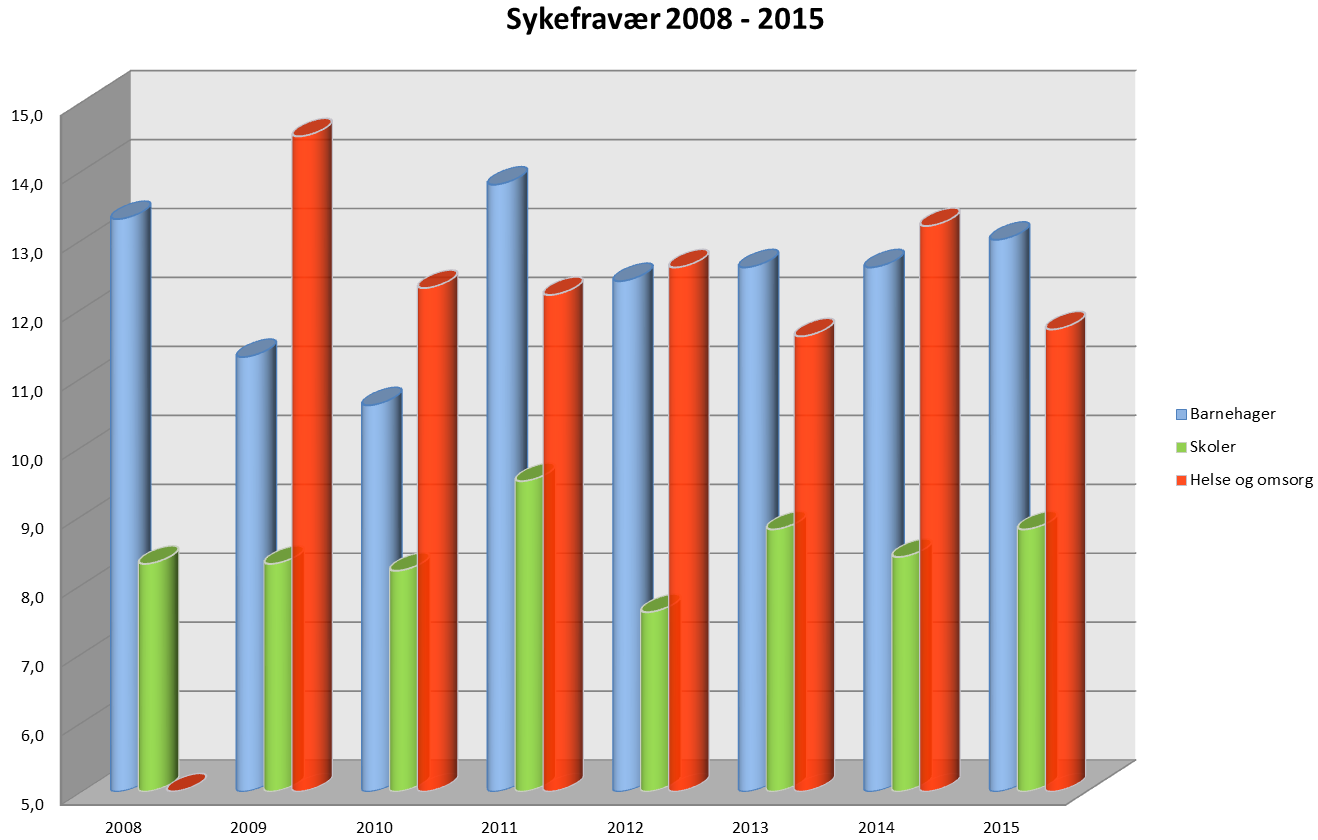 Hovedresultater på fokusområdene Fravær 1-16 dager: nedgang fra 2,7 til 2,6 % Fravær 17dager: økning fra 5,8 % til 6,0 % Helse og omsorg: Fravær 1-16 dager: uendret Fravær 17dager: nedgang fra 10,2 %