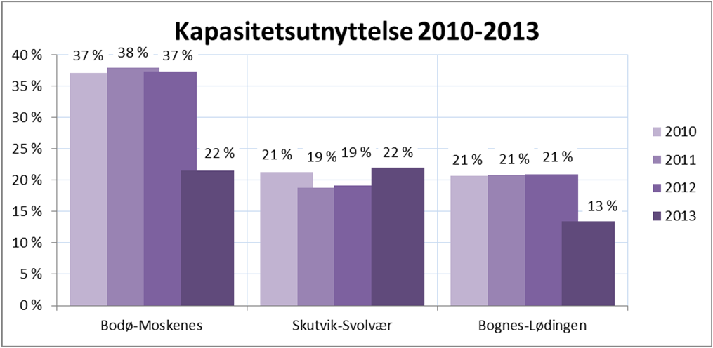 9 Når dette ses i forhold til benyttet PBE på fergene som angitt i Tabell 3-1, kan vi beregne nivået på kapasitetsutnyttelsen i sambandene: Figur 3-4: Kapasitetsutnyttelse i sambandene Den lave