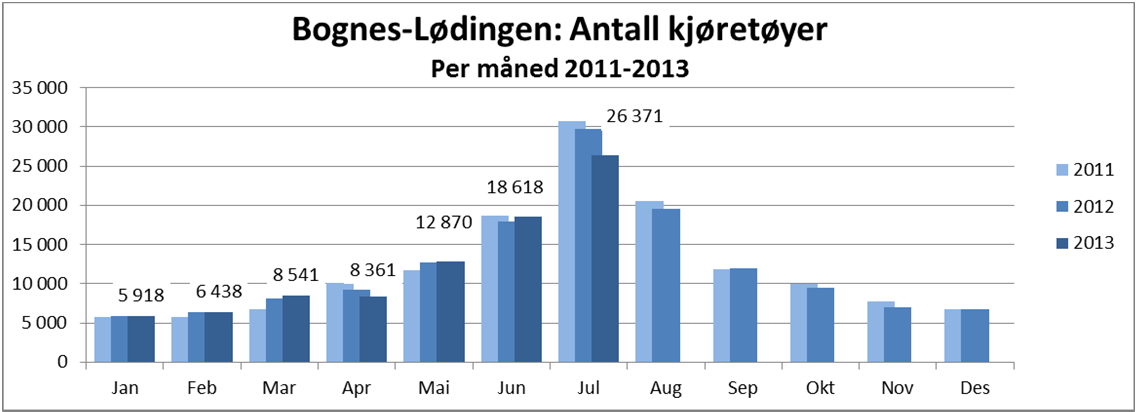 16 Figur 4-6: Trafikk og produksjon i Bognes Lødingen-sambandet fordelt over året, 2011 2013 (januar juli) Trafikkvariasjonen