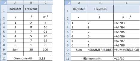 For å forklare disse begrepene ser vi igjen på resultatene fra matematikkprøven i klassen til Mary Ann: 4 2 5 3 3 2 5 4 1 3 2 2 5 3 1 4 2 5 3 2 4 3 6 2 5 3 2 5 5 4 Vi finner gjennomsnittskarakteren