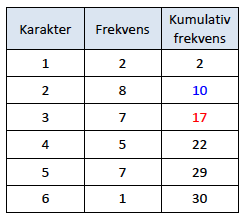 Sentralmål- median Sentralmål- median (91815) Sentralmål er verdier som forteller oss noe om resultatet for en gruppe som helhet. Sentralmålene sier noe om hvor tyngdepunktet av observasjoner ligger.