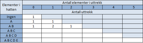 I en hatt ligger det tre kuler merket med A, B og C. Dersom du skal trekke ut én kule fra hatten, har du tre muligheter. Du kan trekke A, B eller C. Det finnes også tre måter å trekke ut to kuler på.