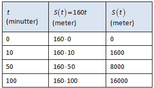 Funksjoner representert ved grafer og verditabeller Funksjoner representert ved grafer og verditabeller (122983) Vi ser på funksjonen S gitt ved Funksjonen er her representert med en formel.