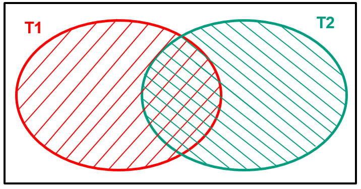 Analyse basert på kombinasjonsmatrise: ETTER (T2) A B FØR (T1) A 1 2 B 3 4 3 4 2 1 Begreper fra matematikkens mengdelære i kombinasjon med Venn-diagrammer vil være naturlig