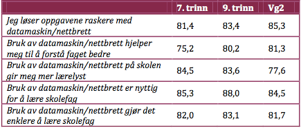 Monitor skole 2013, s. 76 http://iktsenteret.